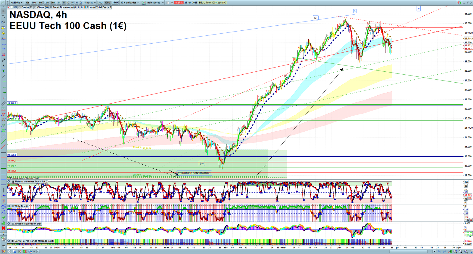 Nasdaq H4 technical analysis chart showing short-term market structure and intraday price action